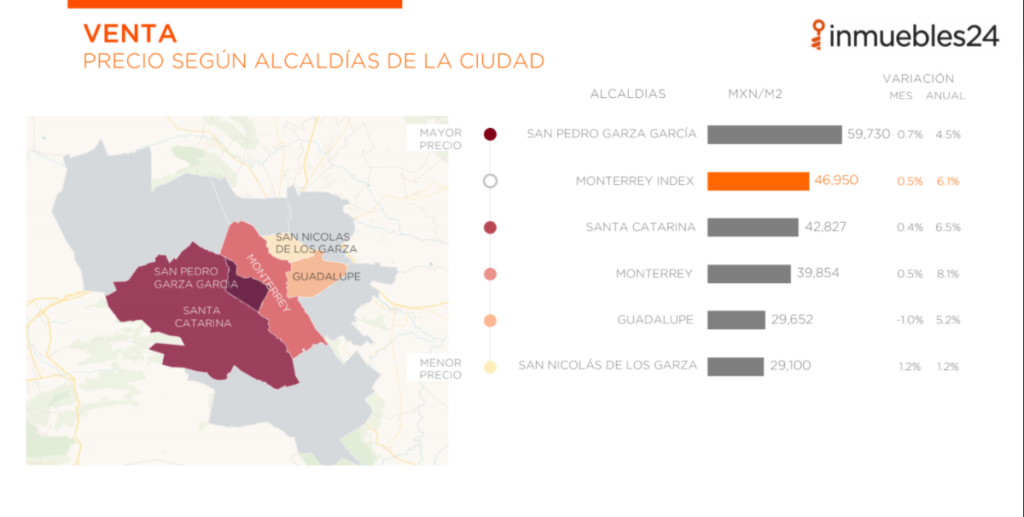 Index-mercado-inmobiliario-Monterrey-venta-1
