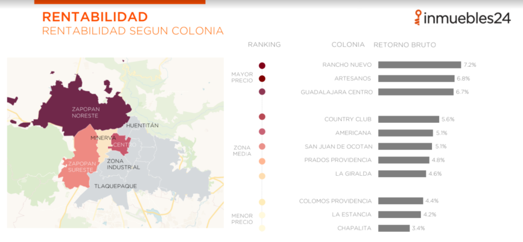 Rancho nuevo, Artesanos y Centro, las colonias más rentables en Guadalajara